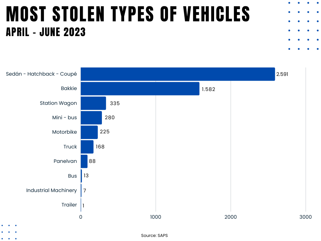 60 Cars Stolen Daily in South Africa